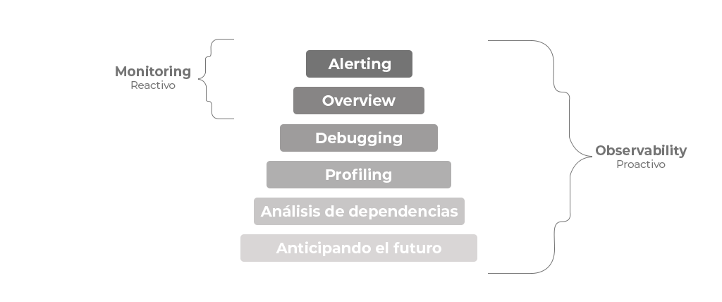 Observability vs Monitoring