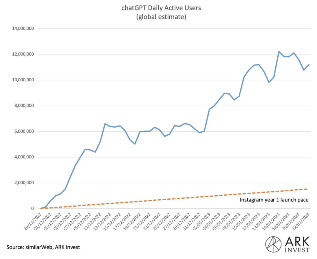 ChatGPT 4 Daily Active Users estimación glogal